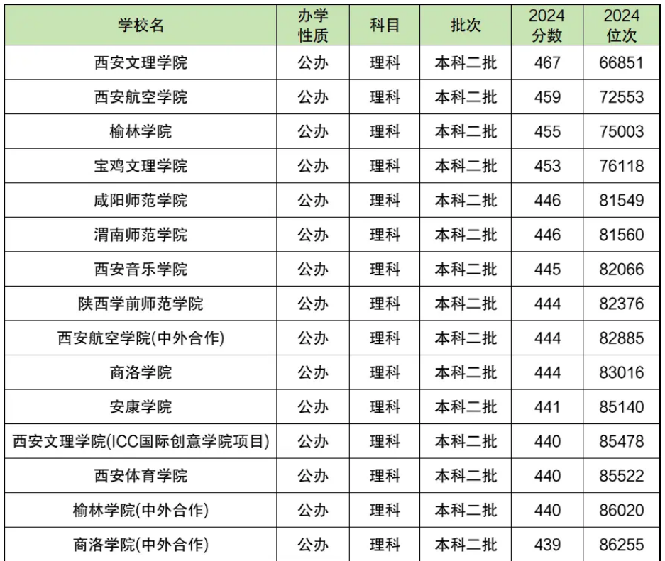 陕西二本大学录取分数线汇总（2025年参考）