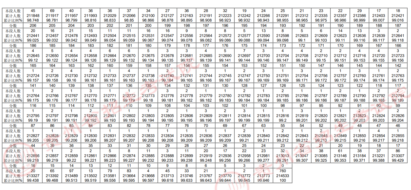 贵州高考一分一段表位次及排名完整版（2025年参考）