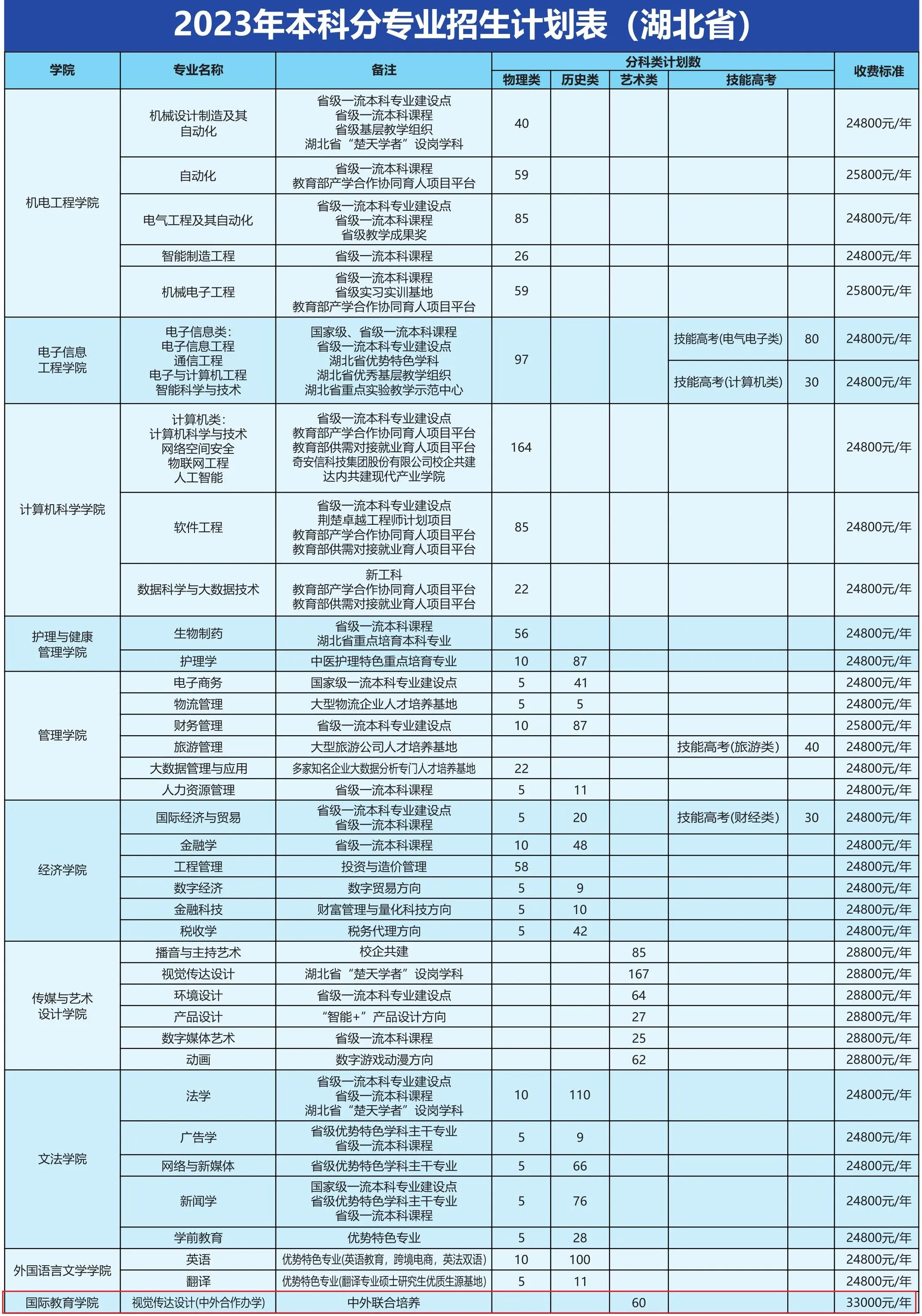 武汉东湖学院中外合作办学学费多少钱 国际本科不看分数吗