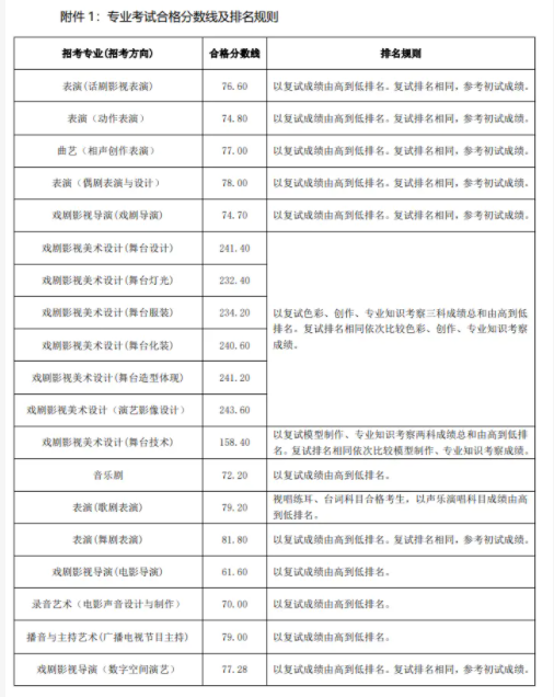 中央戲劇學院2025校考合格線是多少 中國戲曲學院2025戲曲類省際聯考合格線公布
