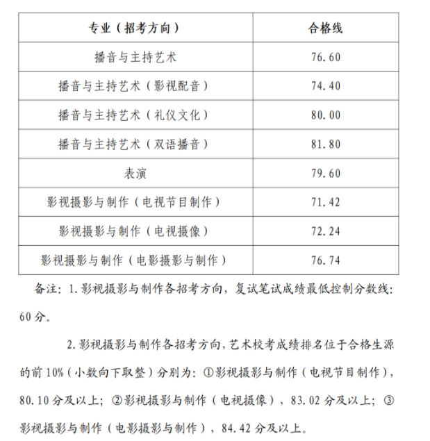 浙江传媒学院2025校考初试合格线公布 中央美术学院2025校考复试合格线公布