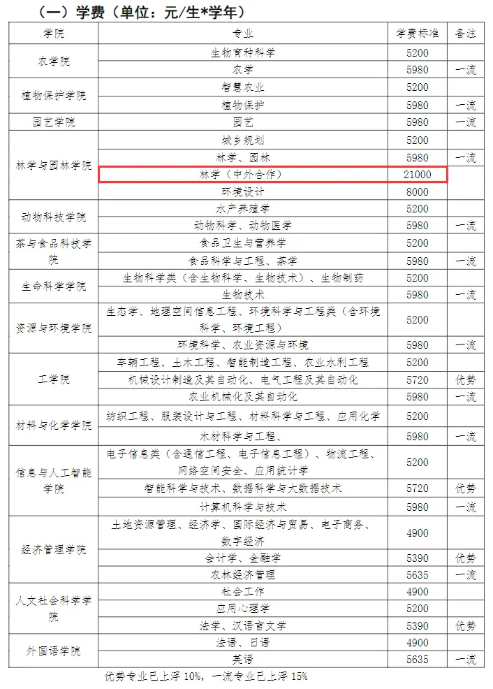 安徽农业大学中外合作办学学费多少钱 上海电机学院中外合作办学项目有哪些
