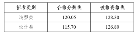 四川美术学院2025校考复试合格线公布 西安美术学院2025校考合格线公布