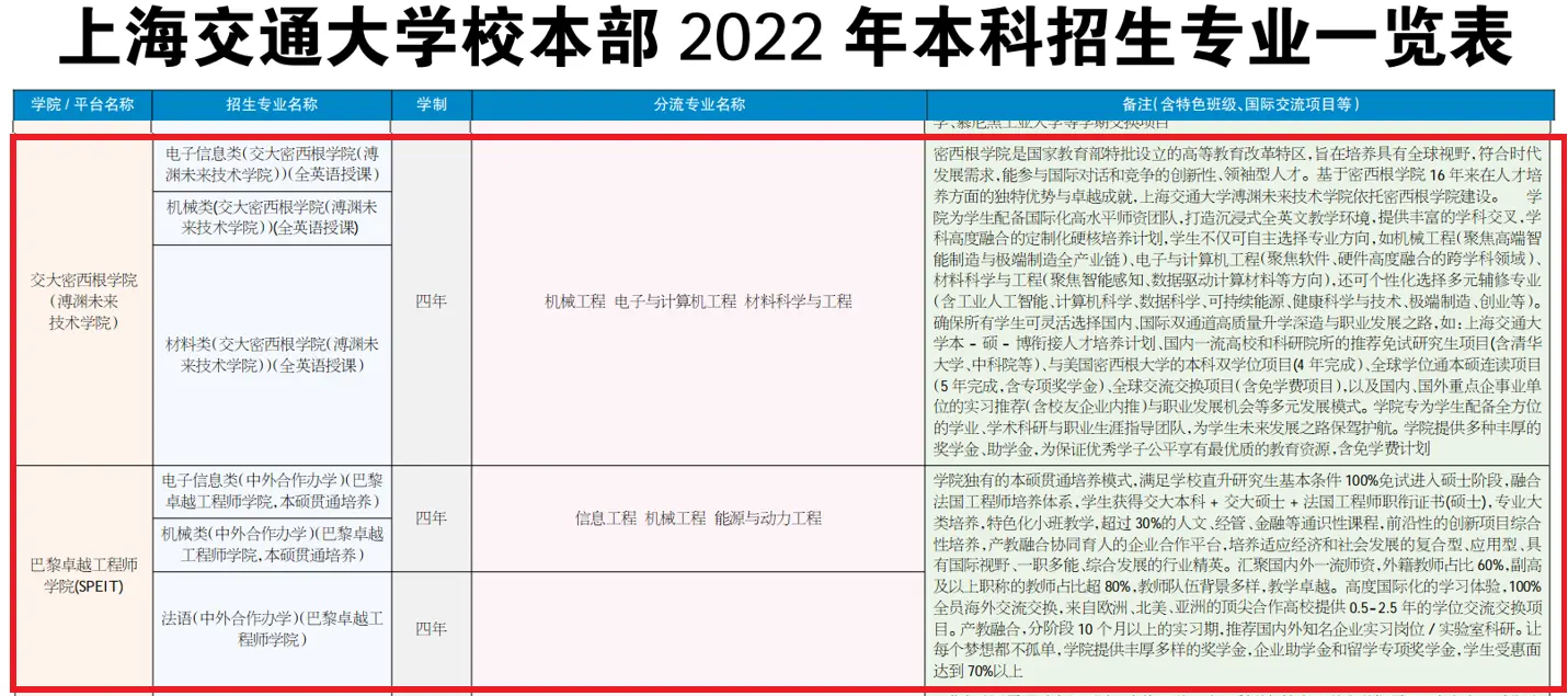 上海交通大学中外合作办学专业有哪些 武汉科技大学中外合作办学项目有哪些