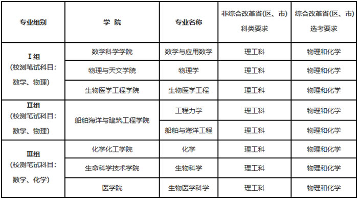 上海交通大学2025年强基计划招生简章