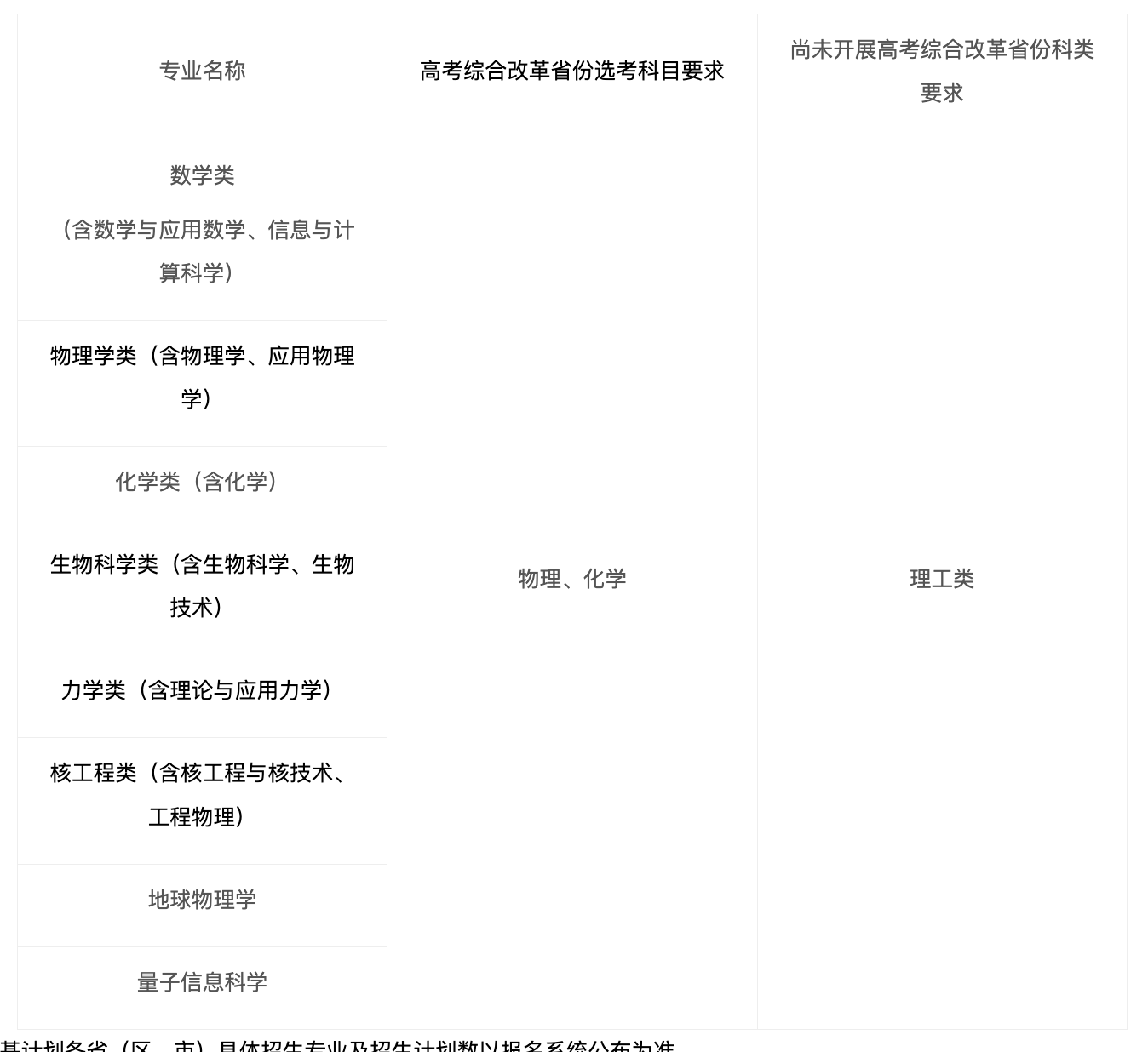 中国科学技术大学2025年强基计划招生简章